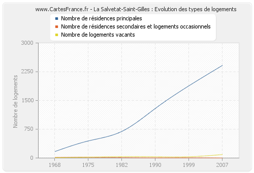 La Salvetat-Saint-Gilles : Evolution des types de logements